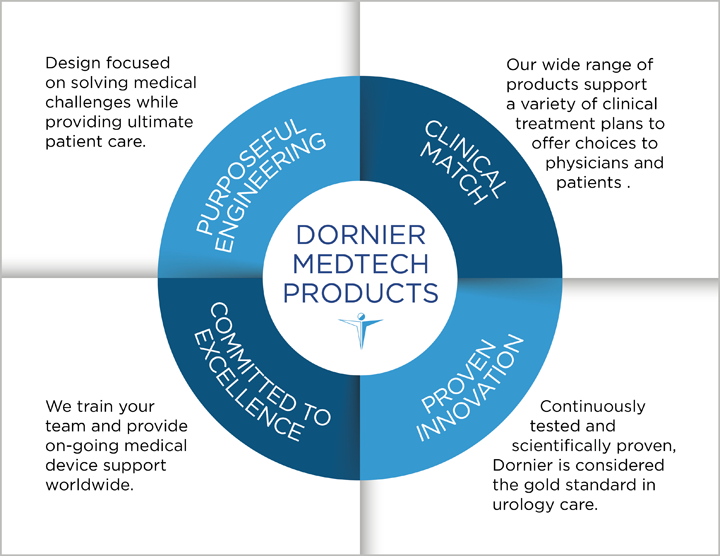 Dornier MedTech Urology Products